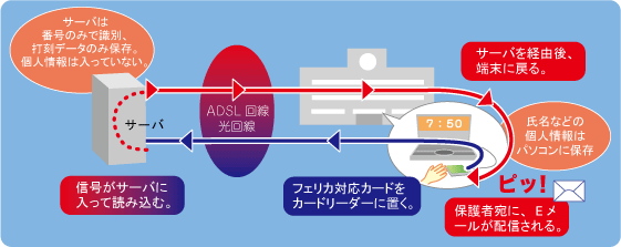 スマートタイムスの仕組み